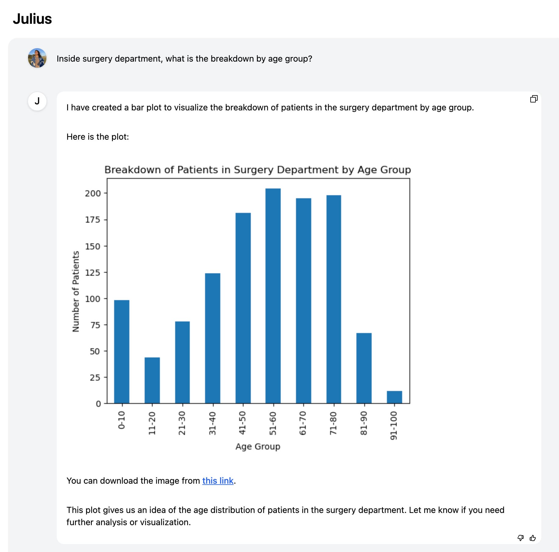 A bar graph showing surgery breakdown.